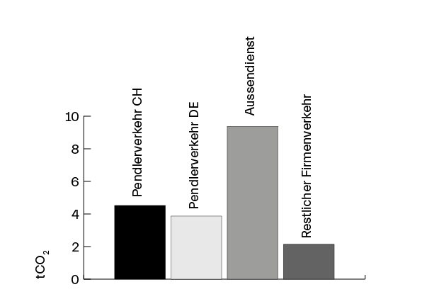 Emissionen